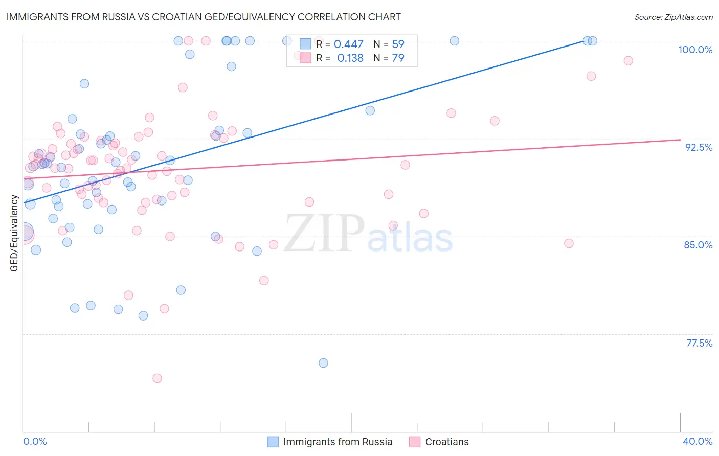 Immigrants from Russia vs Croatian GED/Equivalency