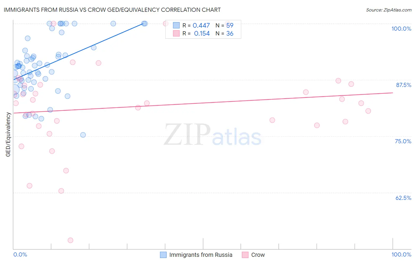 Immigrants from Russia vs Crow GED/Equivalency