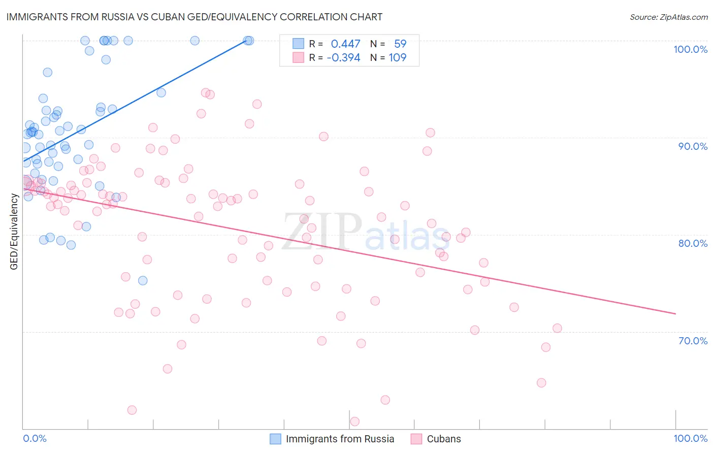 Immigrants from Russia vs Cuban GED/Equivalency