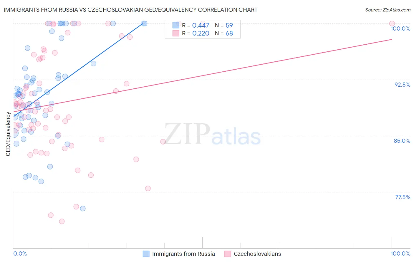Immigrants from Russia vs Czechoslovakian GED/Equivalency