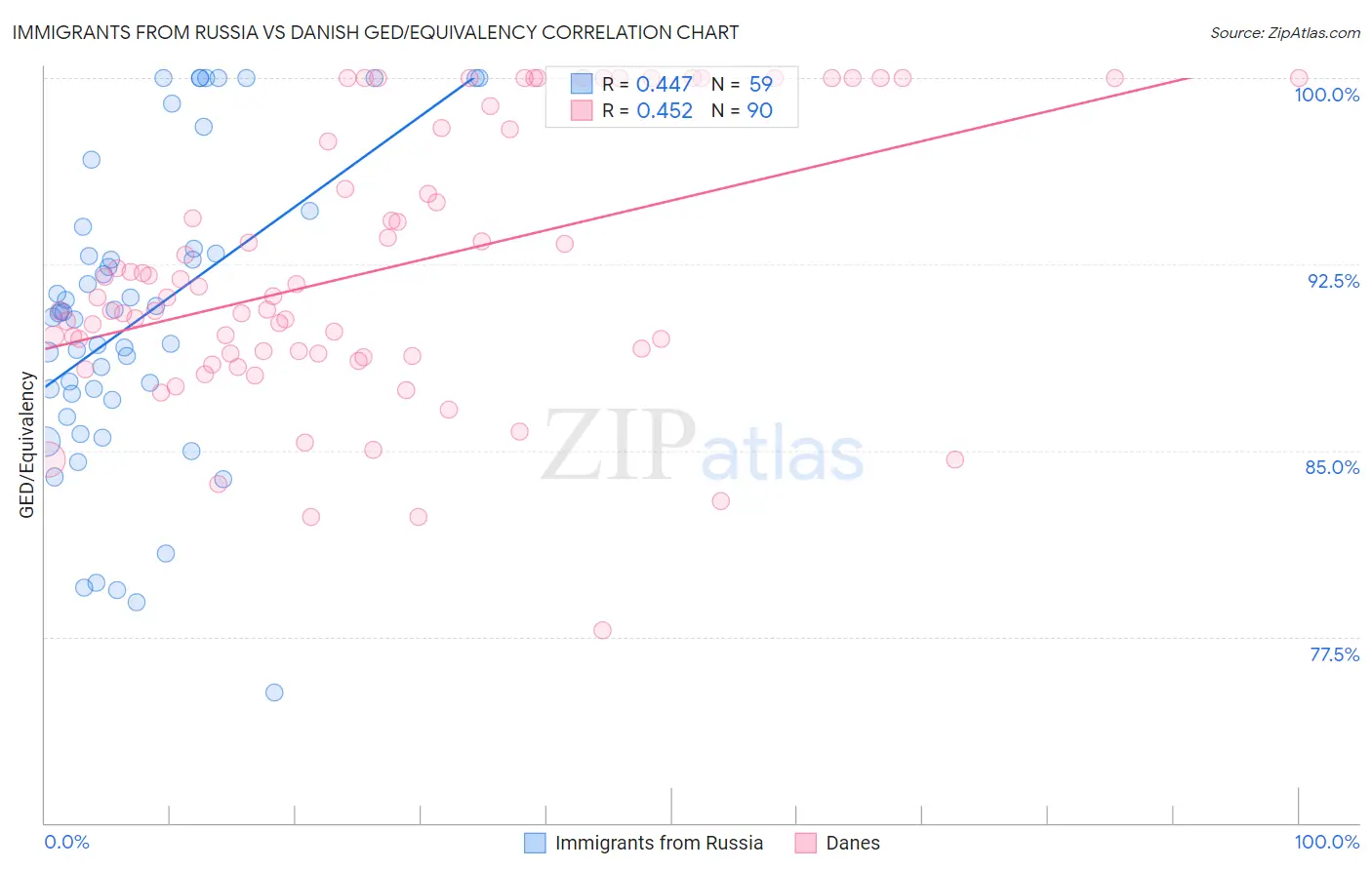 Immigrants from Russia vs Danish GED/Equivalency