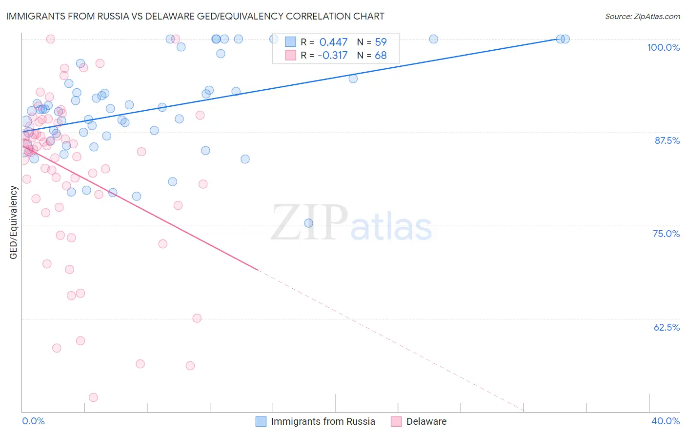 Immigrants from Russia vs Delaware GED/Equivalency
