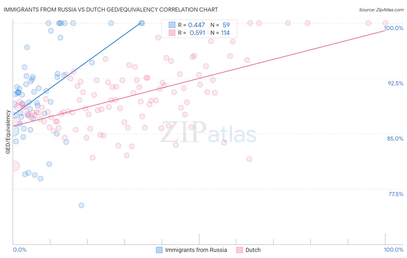 Immigrants from Russia vs Dutch GED/Equivalency