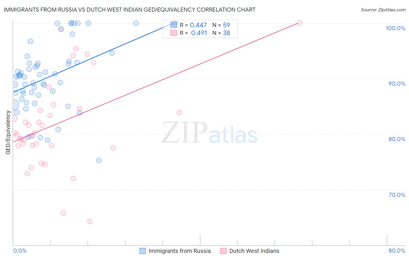 Immigrants from Russia vs Dutch West Indian GED/Equivalency