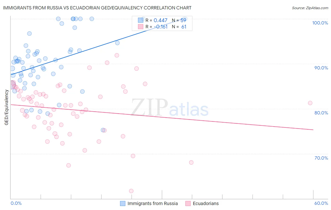 Immigrants from Russia vs Ecuadorian GED/Equivalency