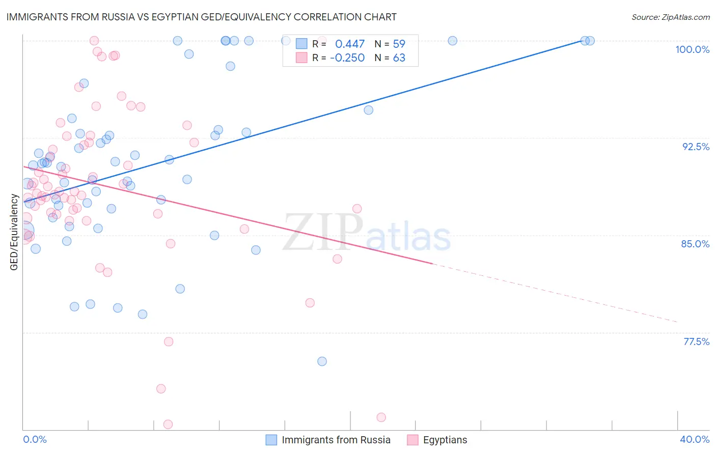 Immigrants from Russia vs Egyptian GED/Equivalency