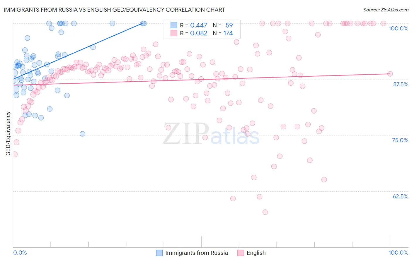 Immigrants from Russia vs English GED/Equivalency