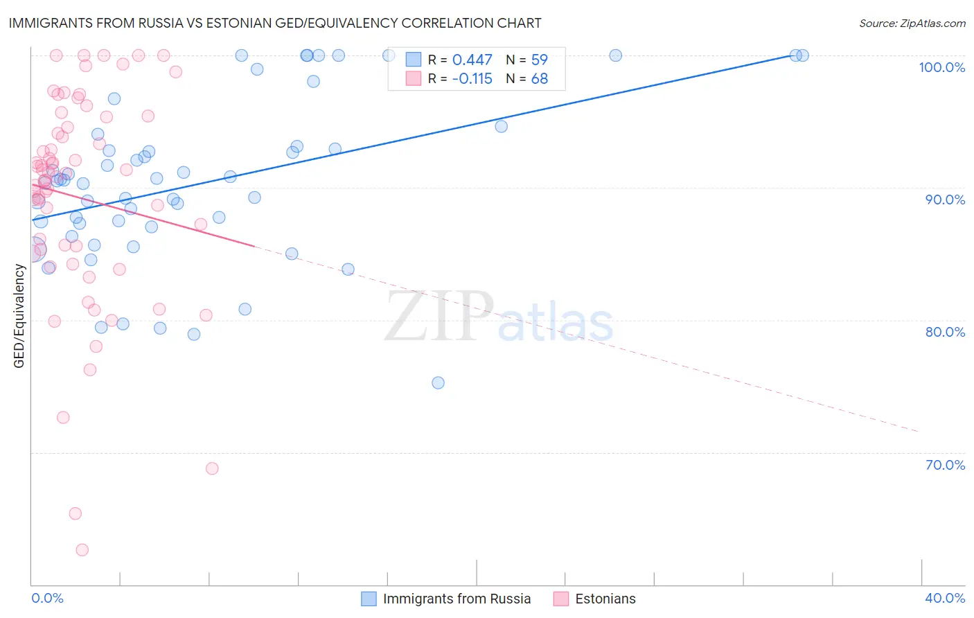 Immigrants from Russia vs Estonian GED/Equivalency