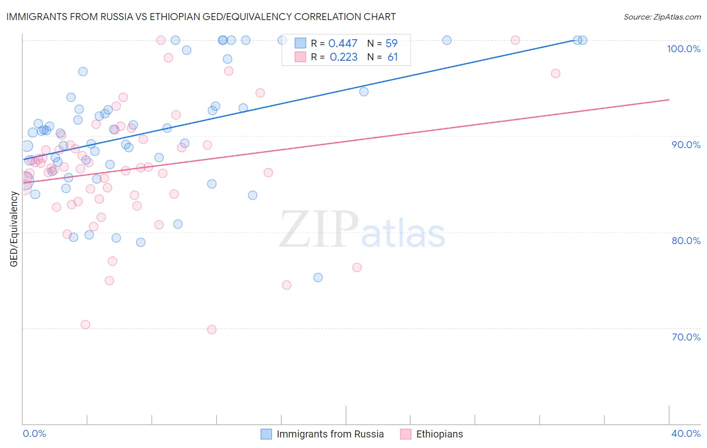 Immigrants from Russia vs Ethiopian GED/Equivalency