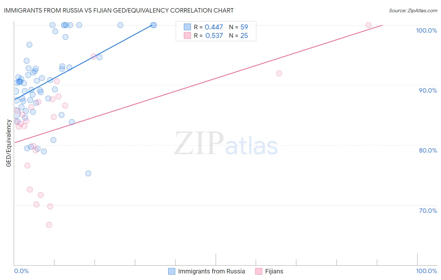 Immigrants from Russia vs Fijian GED/Equivalency