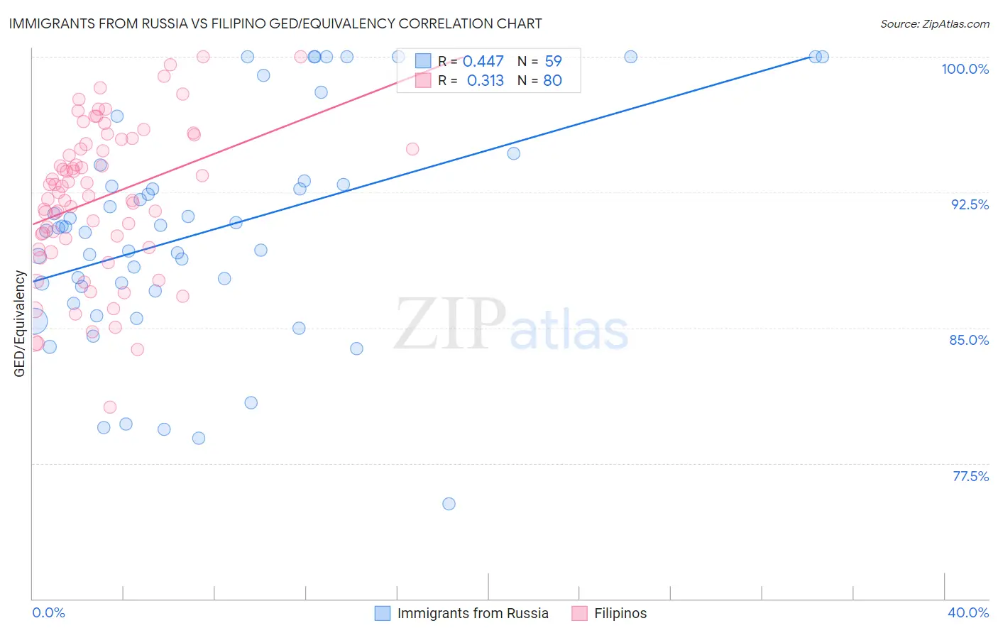 Immigrants from Russia vs Filipino GED/Equivalency