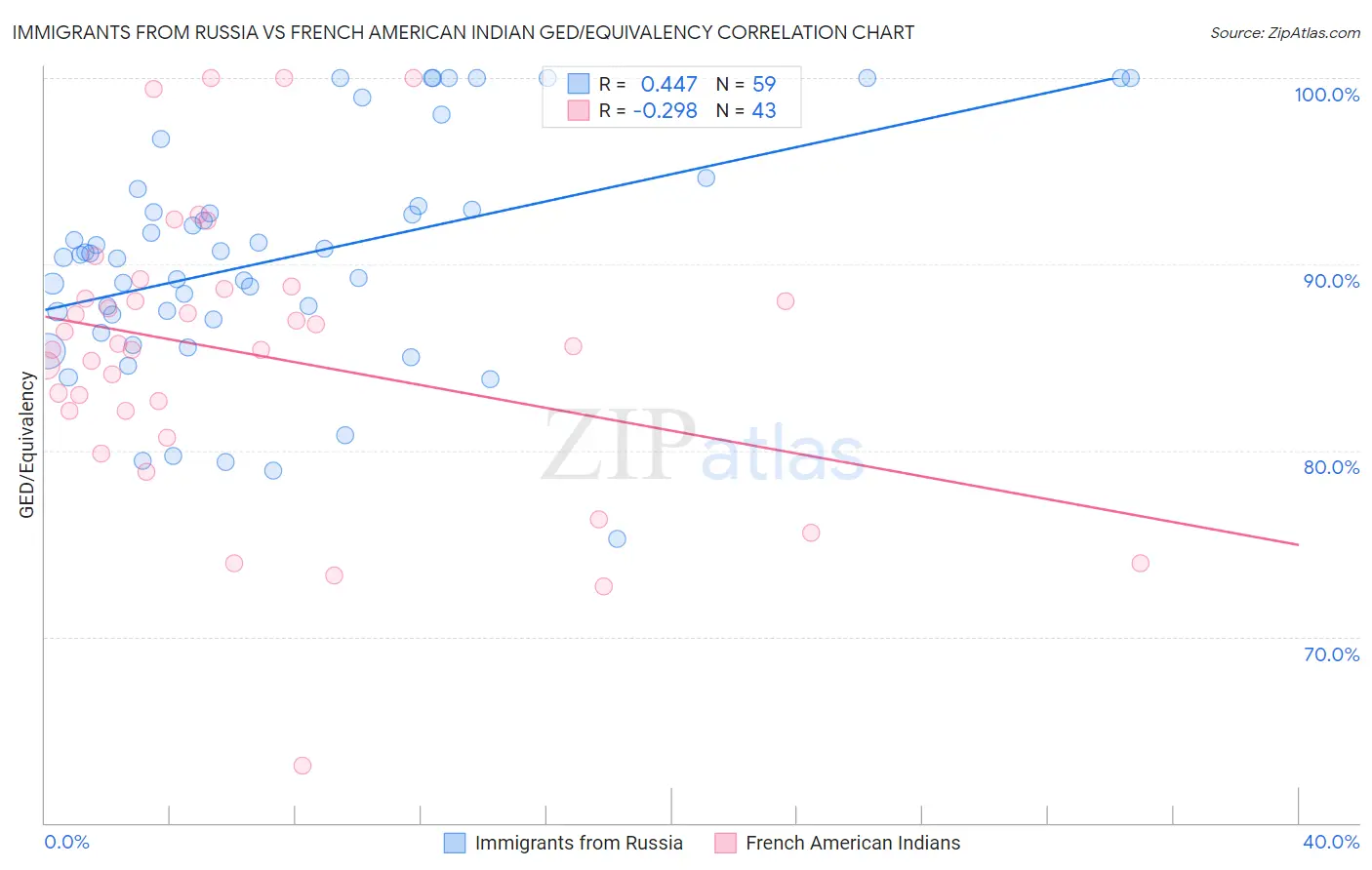 Immigrants from Russia vs French American Indian GED/Equivalency