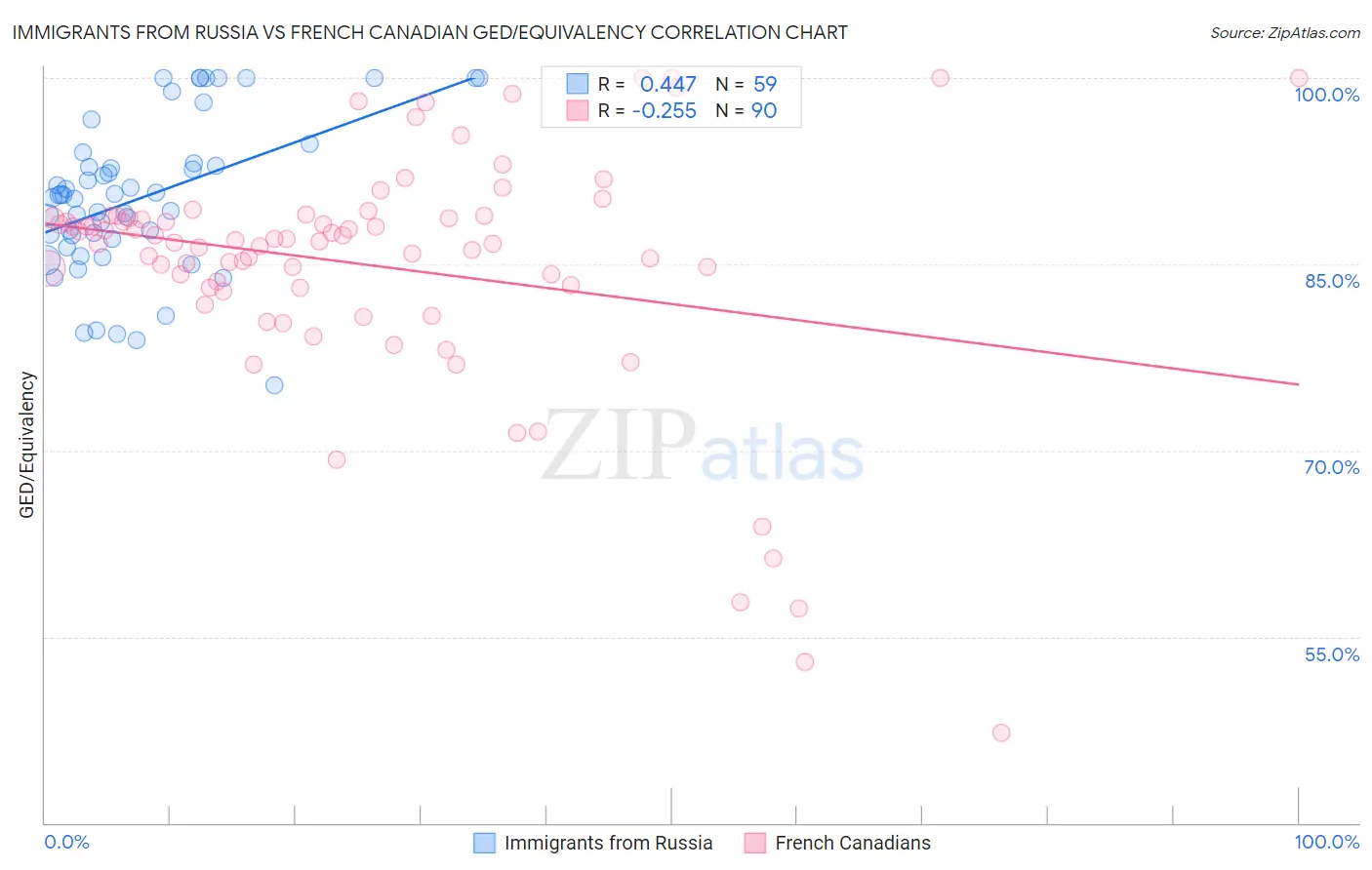 Immigrants from Russia vs French Canadian GED/Equivalency