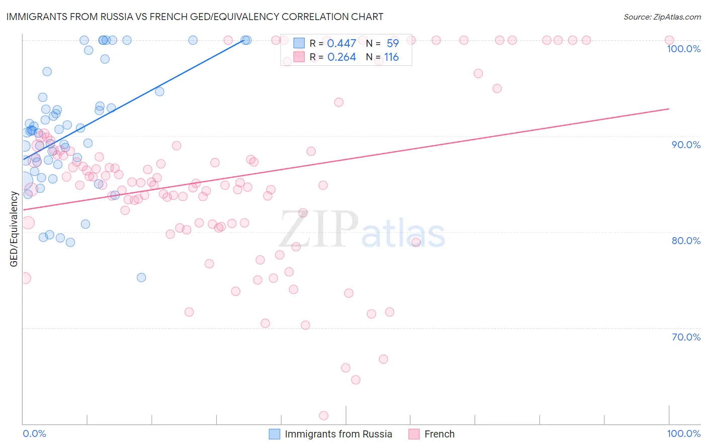 Immigrants from Russia vs French GED/Equivalency