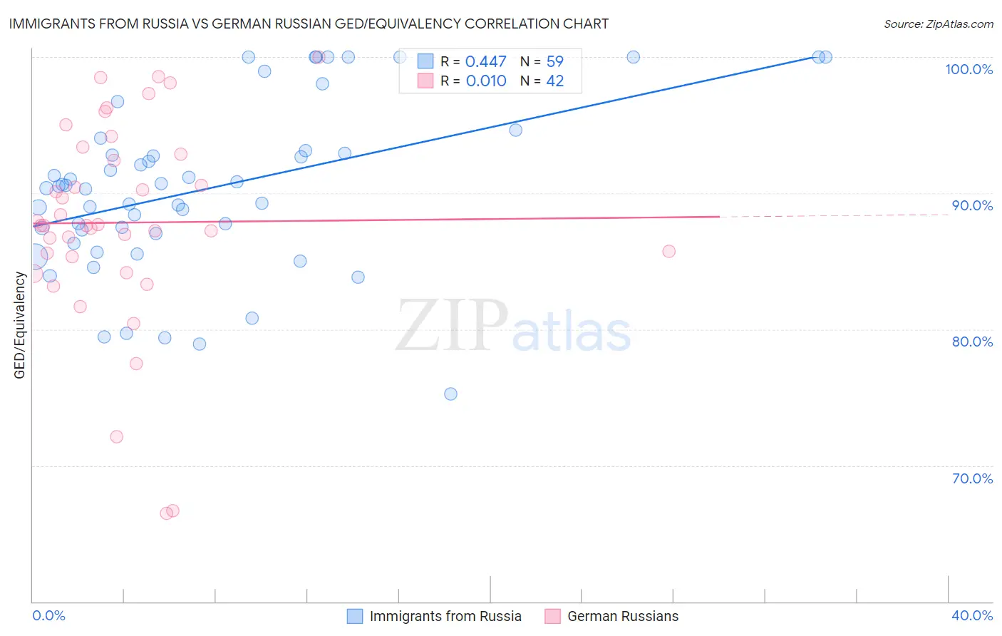 Immigrants from Russia vs German Russian GED/Equivalency