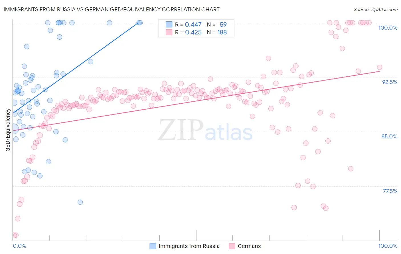 Immigrants from Russia vs German GED/Equivalency