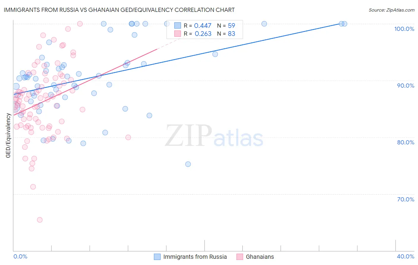 Immigrants from Russia vs Ghanaian GED/Equivalency