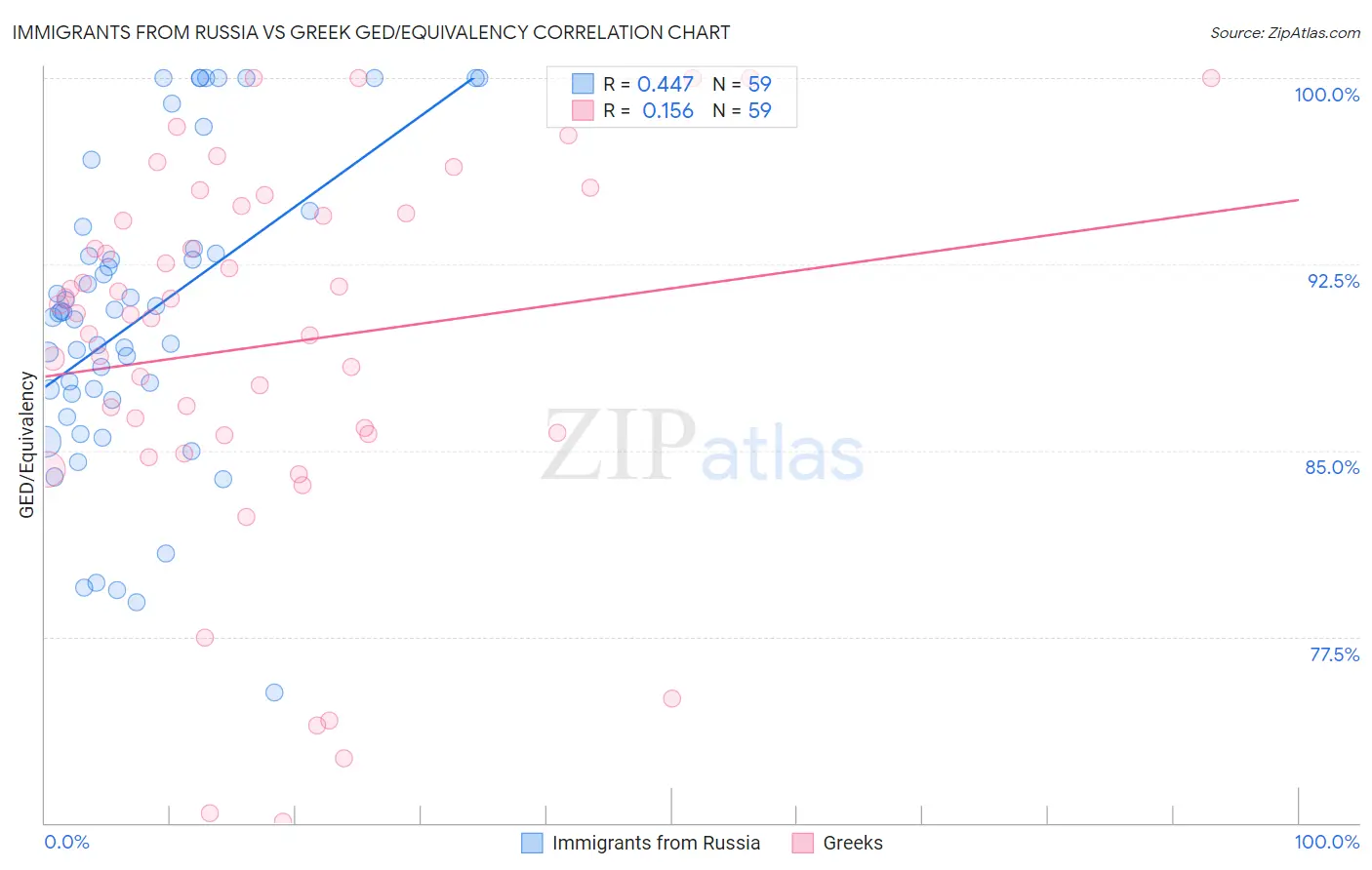 Immigrants from Russia vs Greek GED/Equivalency