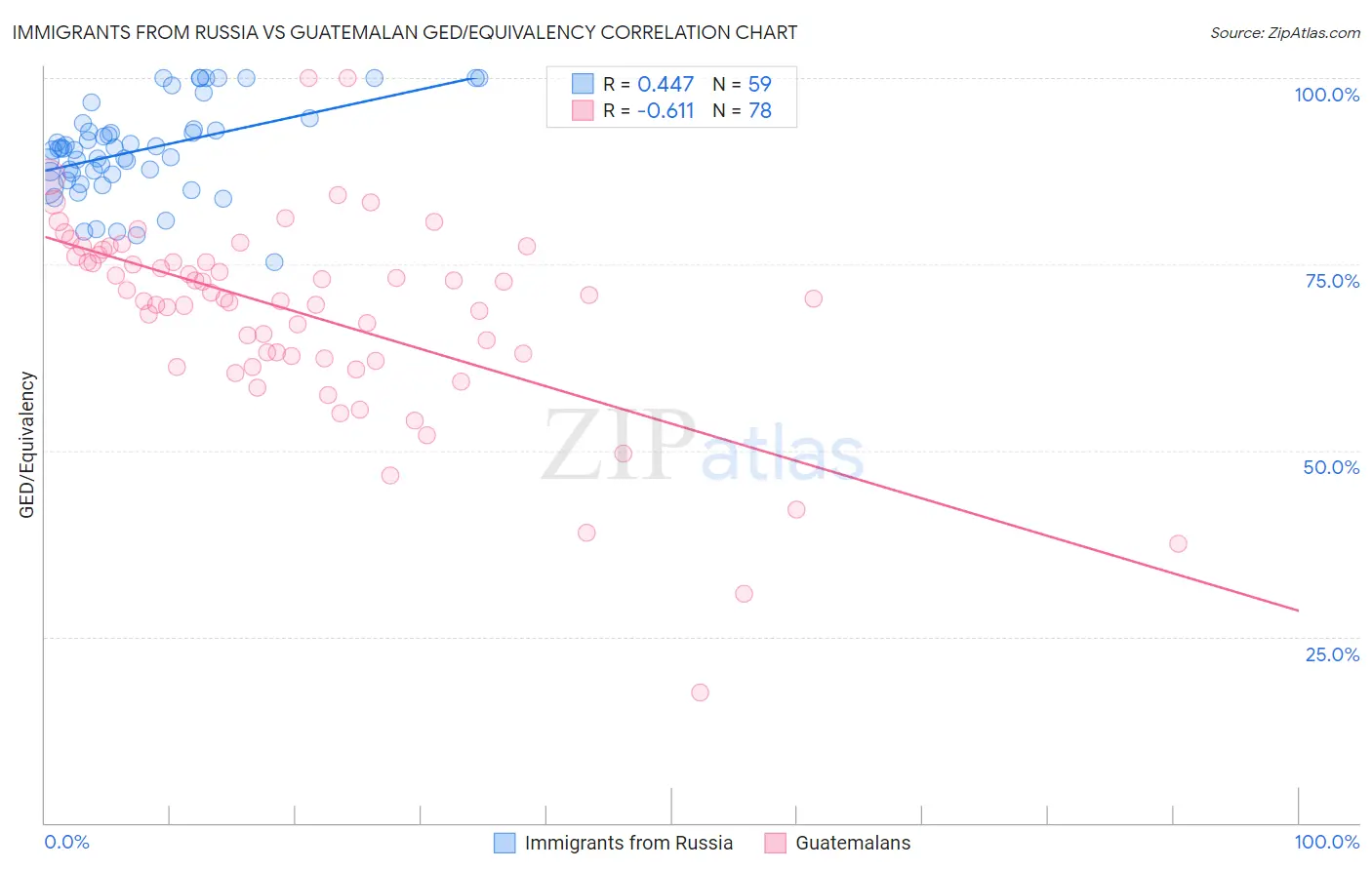 Immigrants from Russia vs Guatemalan GED/Equivalency