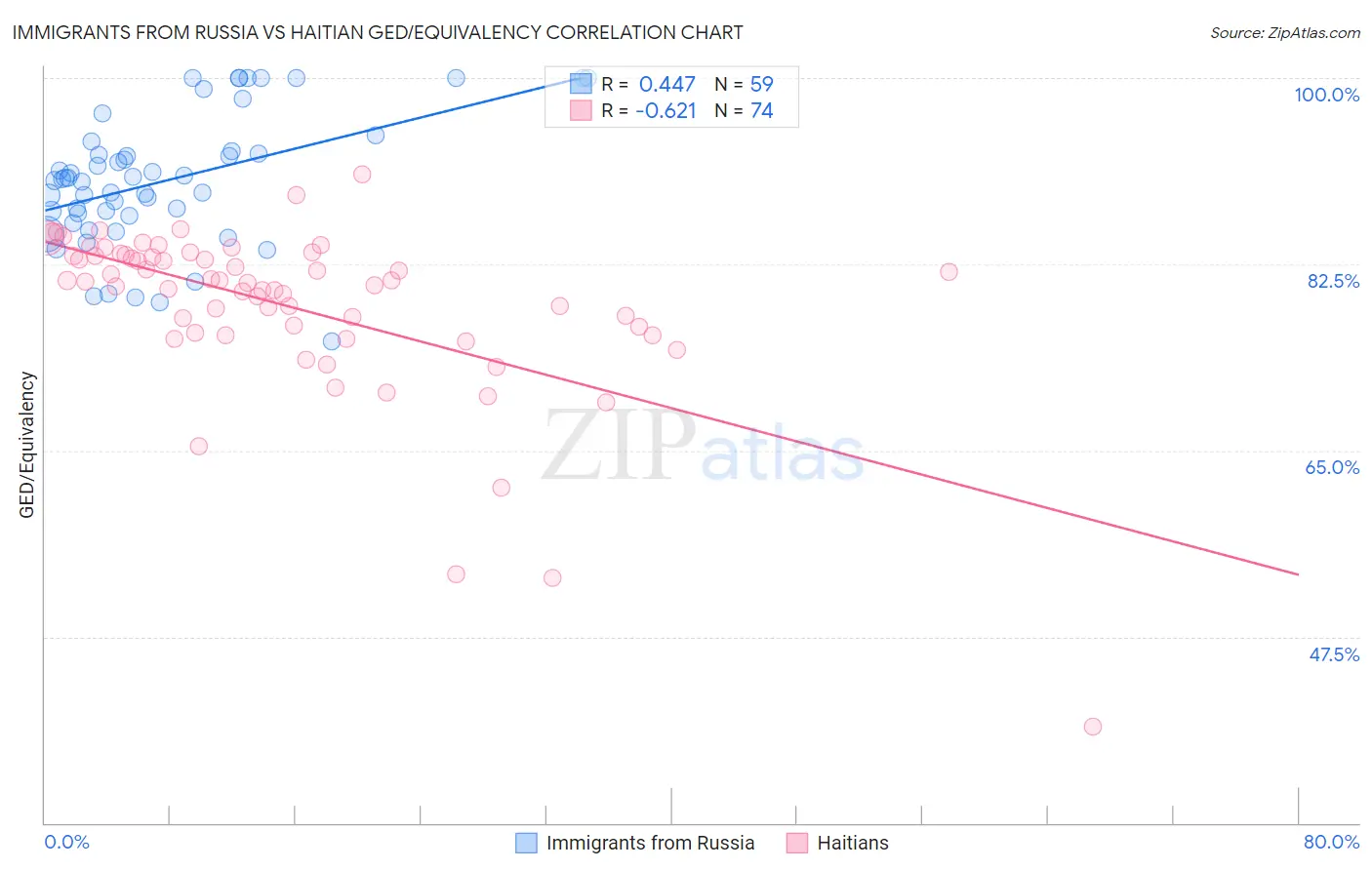 Immigrants from Russia vs Haitian GED/Equivalency