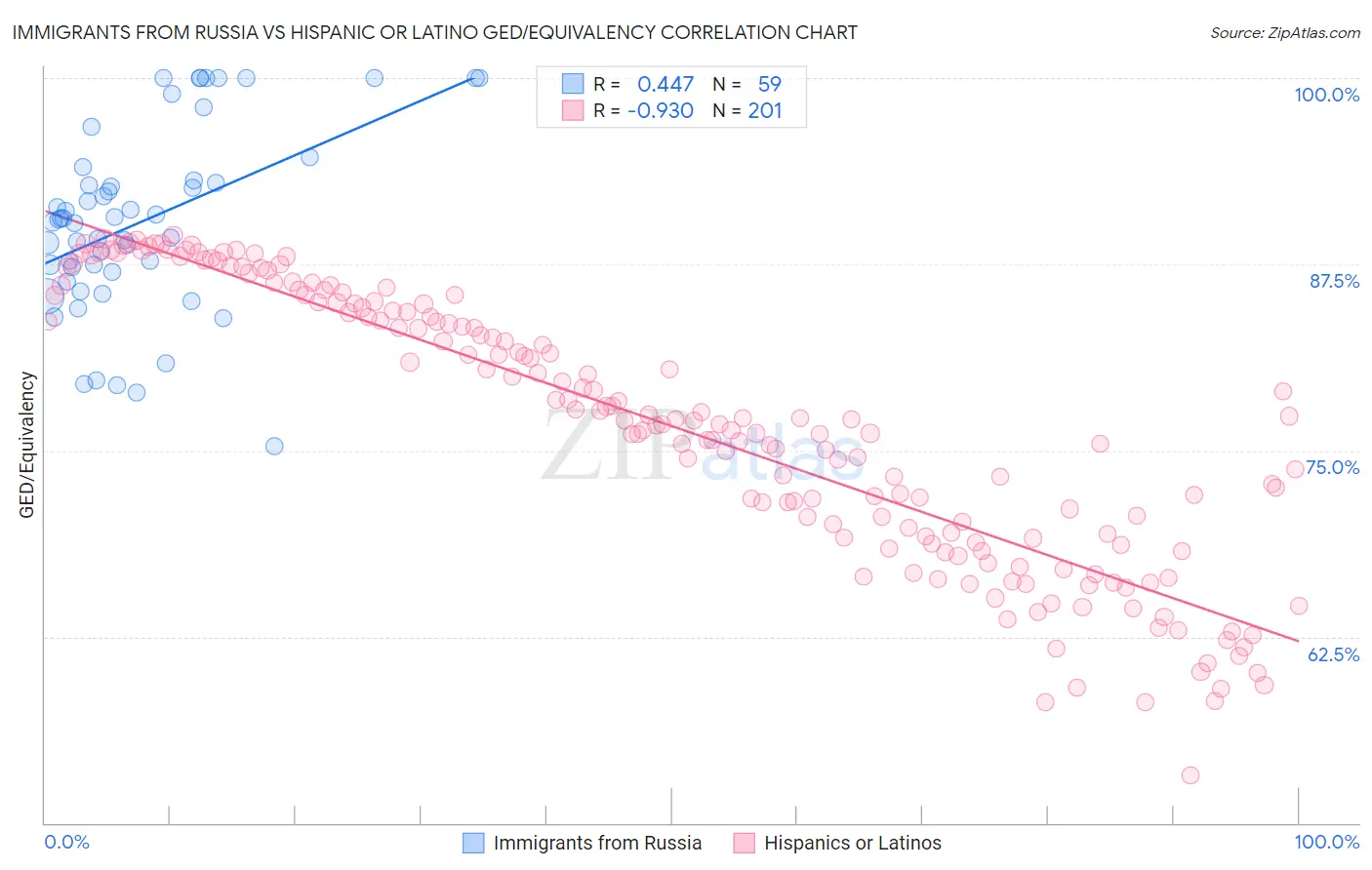 Immigrants from Russia vs Hispanic or Latino GED/Equivalency