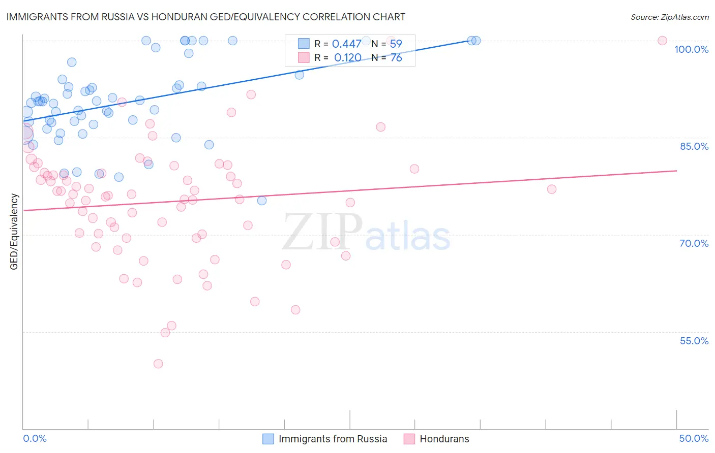 Immigrants from Russia vs Honduran GED/Equivalency