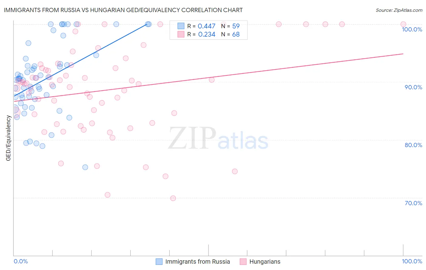 Immigrants from Russia vs Hungarian GED/Equivalency
