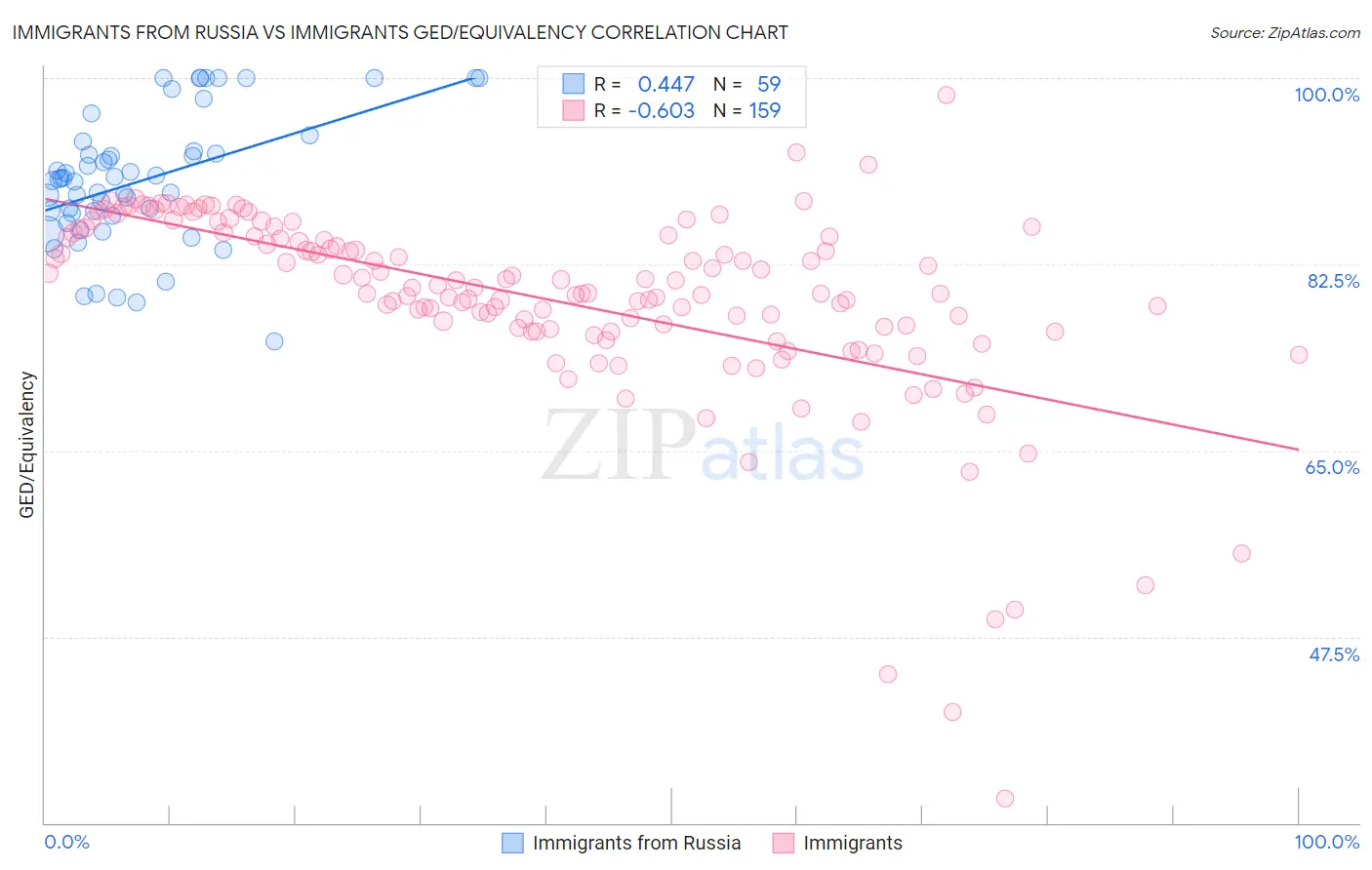 Immigrants from Russia vs Immigrants GED/Equivalency