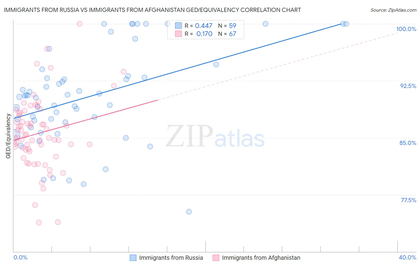 Immigrants from Russia vs Immigrants from Afghanistan GED/Equivalency