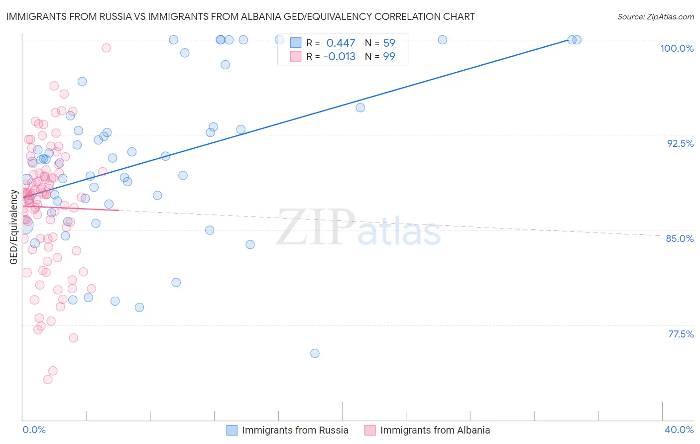 Immigrants from Russia vs Immigrants from Albania GED/Equivalency