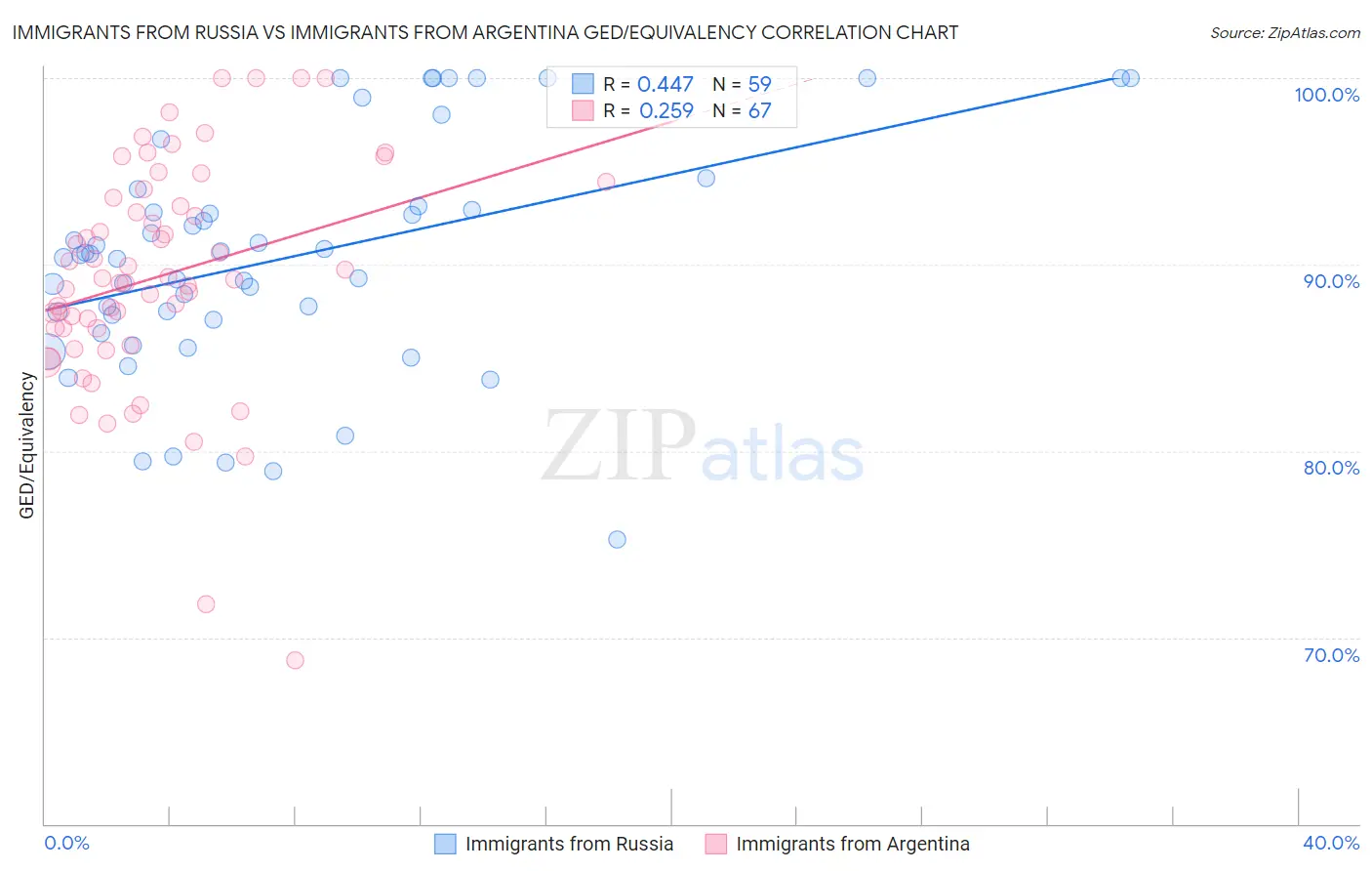 Immigrants from Russia vs Immigrants from Argentina GED/Equivalency
