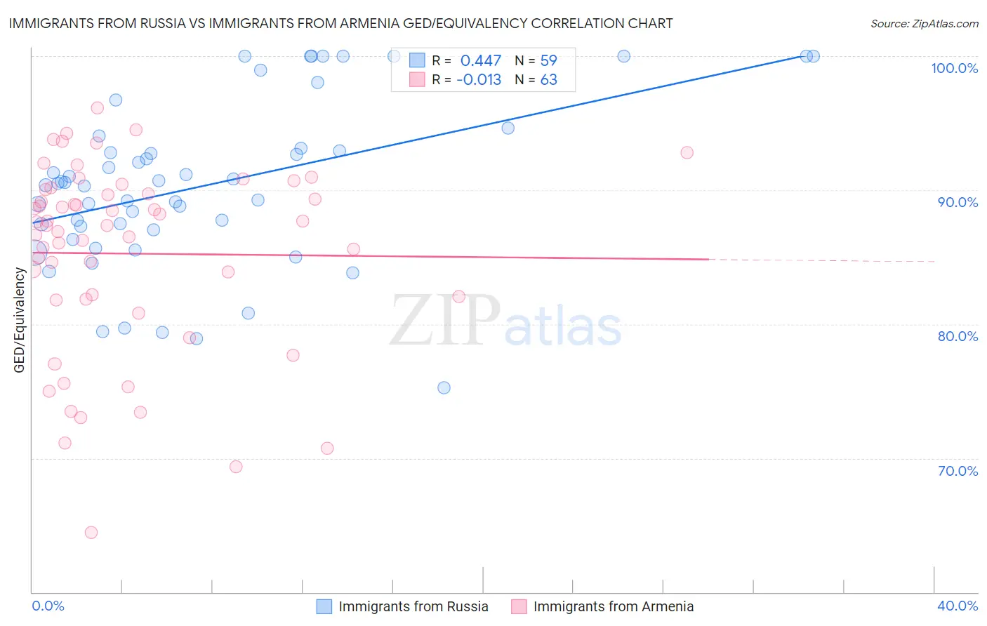 Immigrants from Russia vs Immigrants from Armenia GED/Equivalency