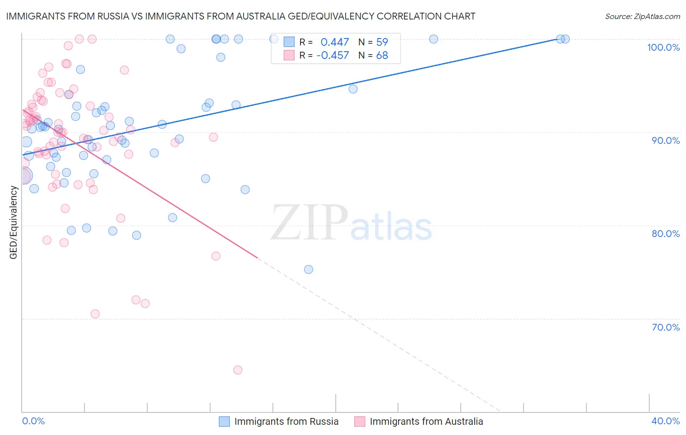 Immigrants from Russia vs Immigrants from Australia GED/Equivalency