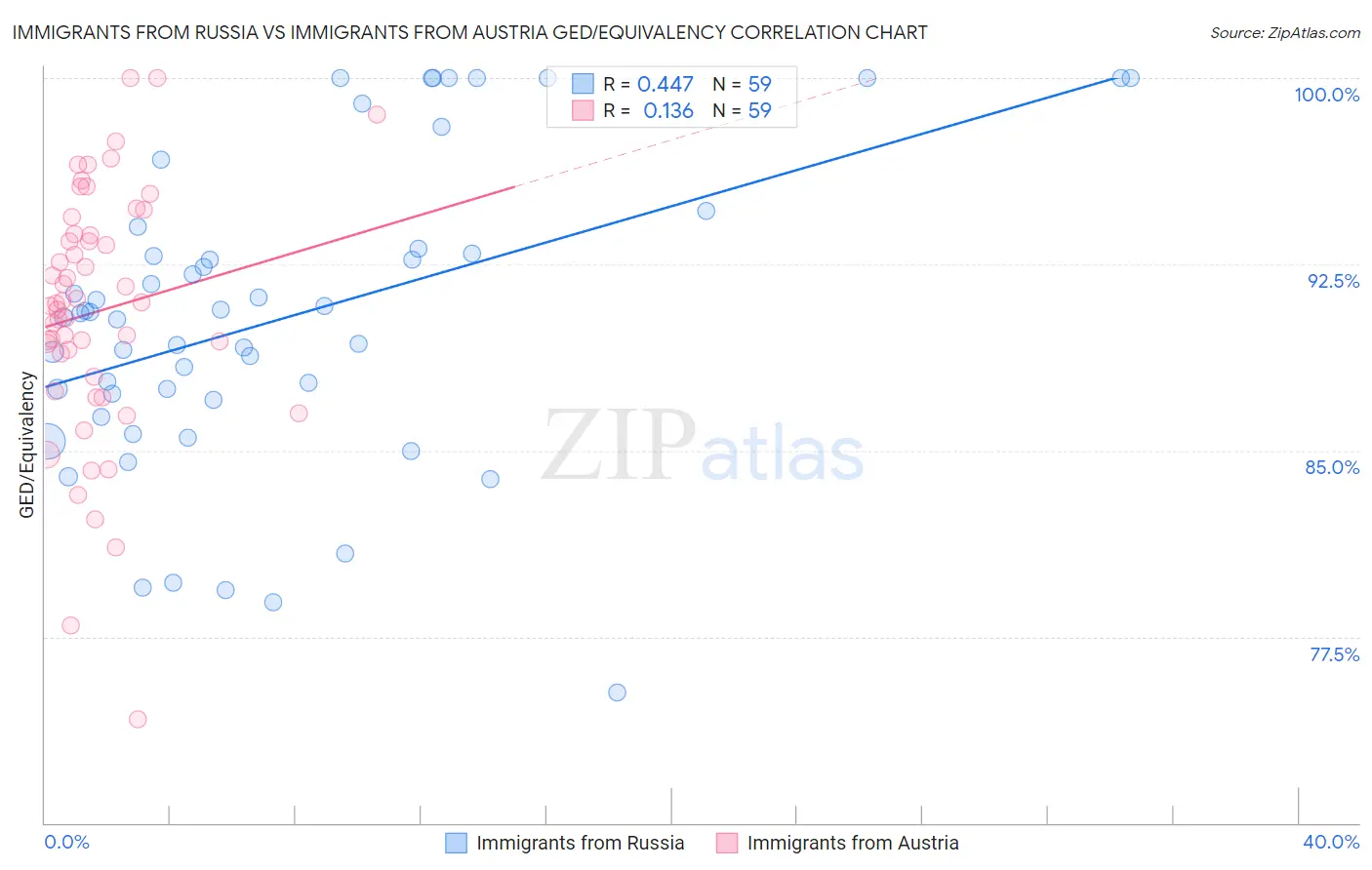 Immigrants from Russia vs Immigrants from Austria GED/Equivalency