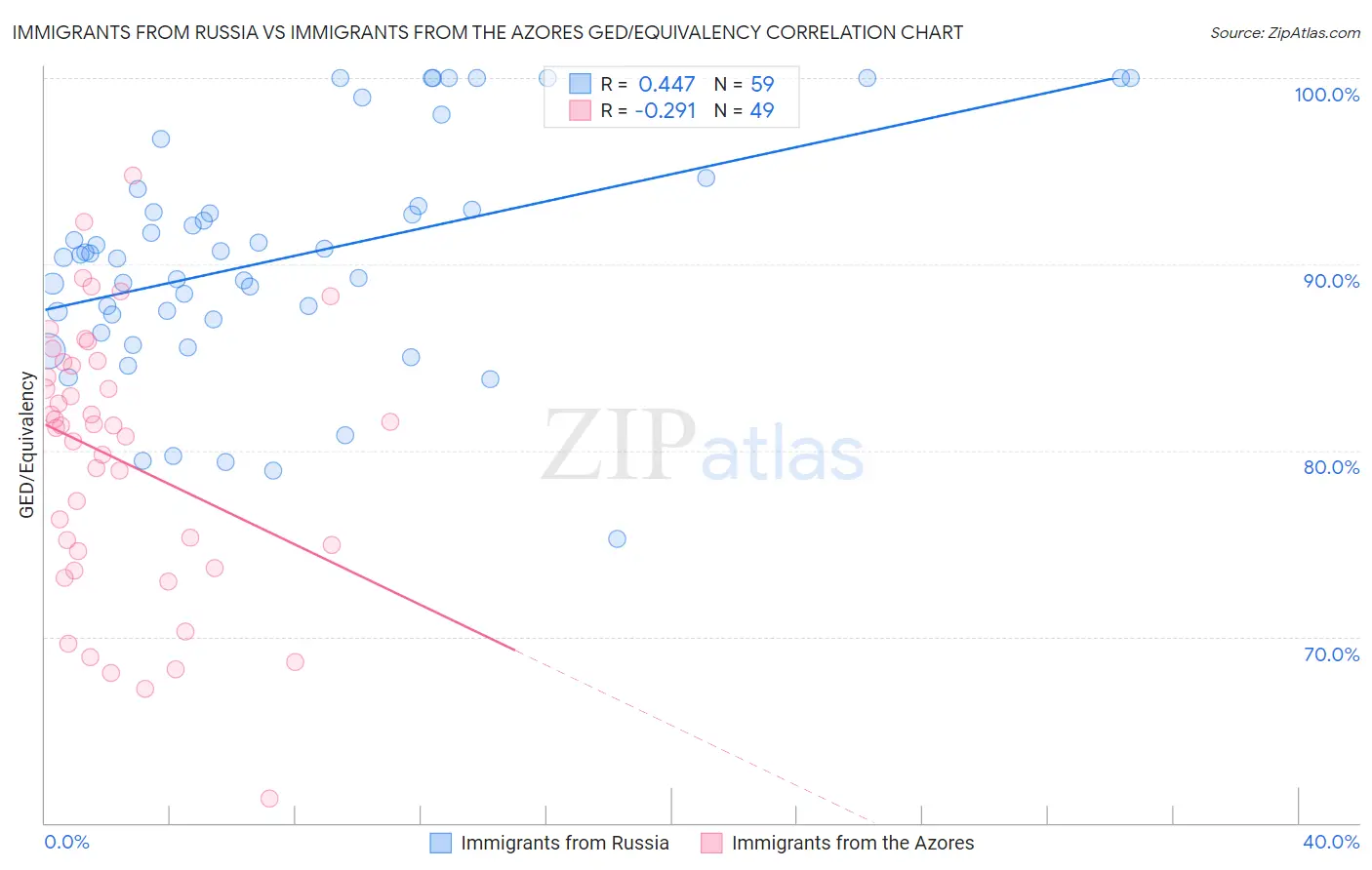 Immigrants from Russia vs Immigrants from the Azores GED/Equivalency