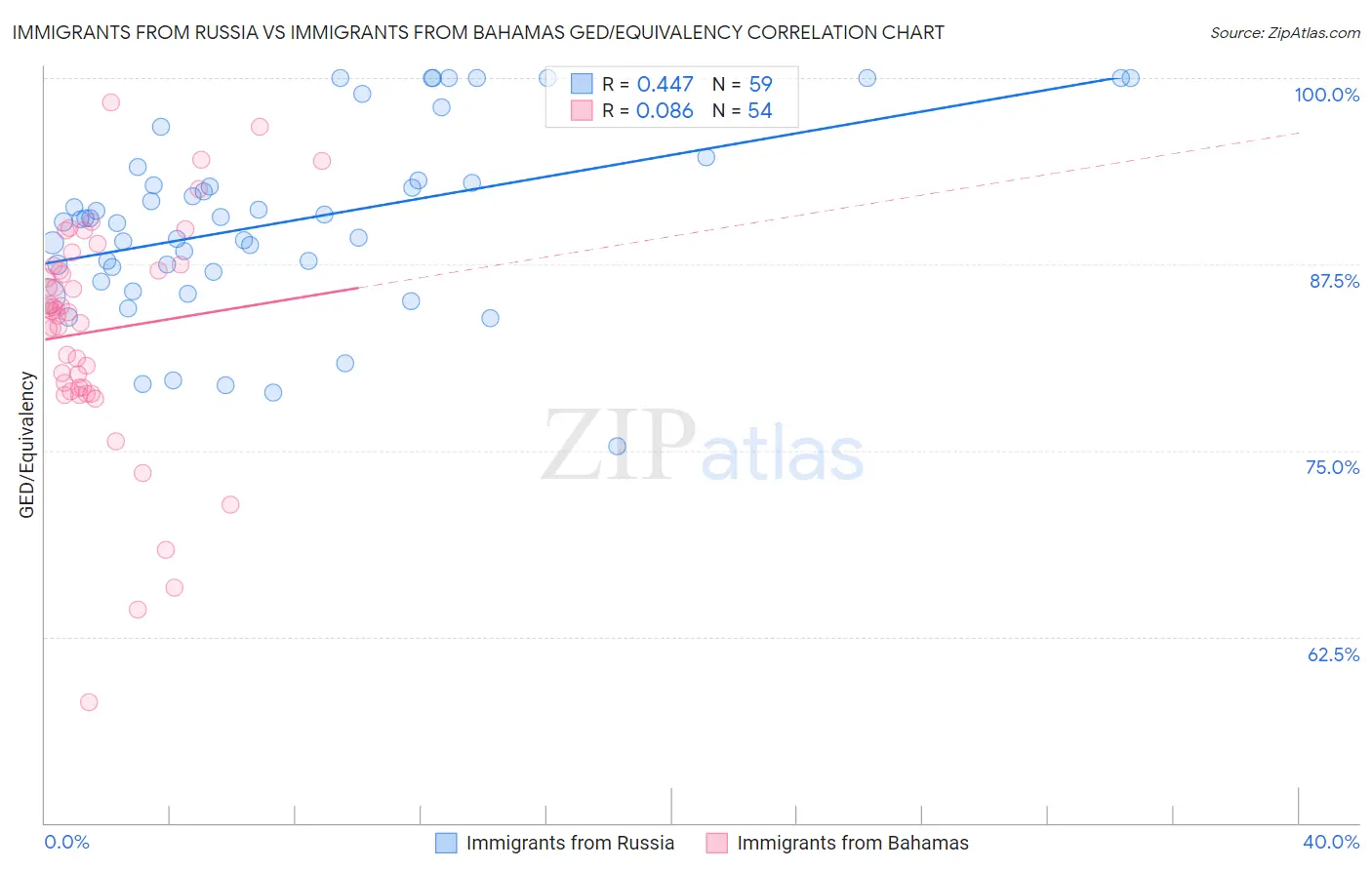 Immigrants from Russia vs Immigrants from Bahamas GED/Equivalency
