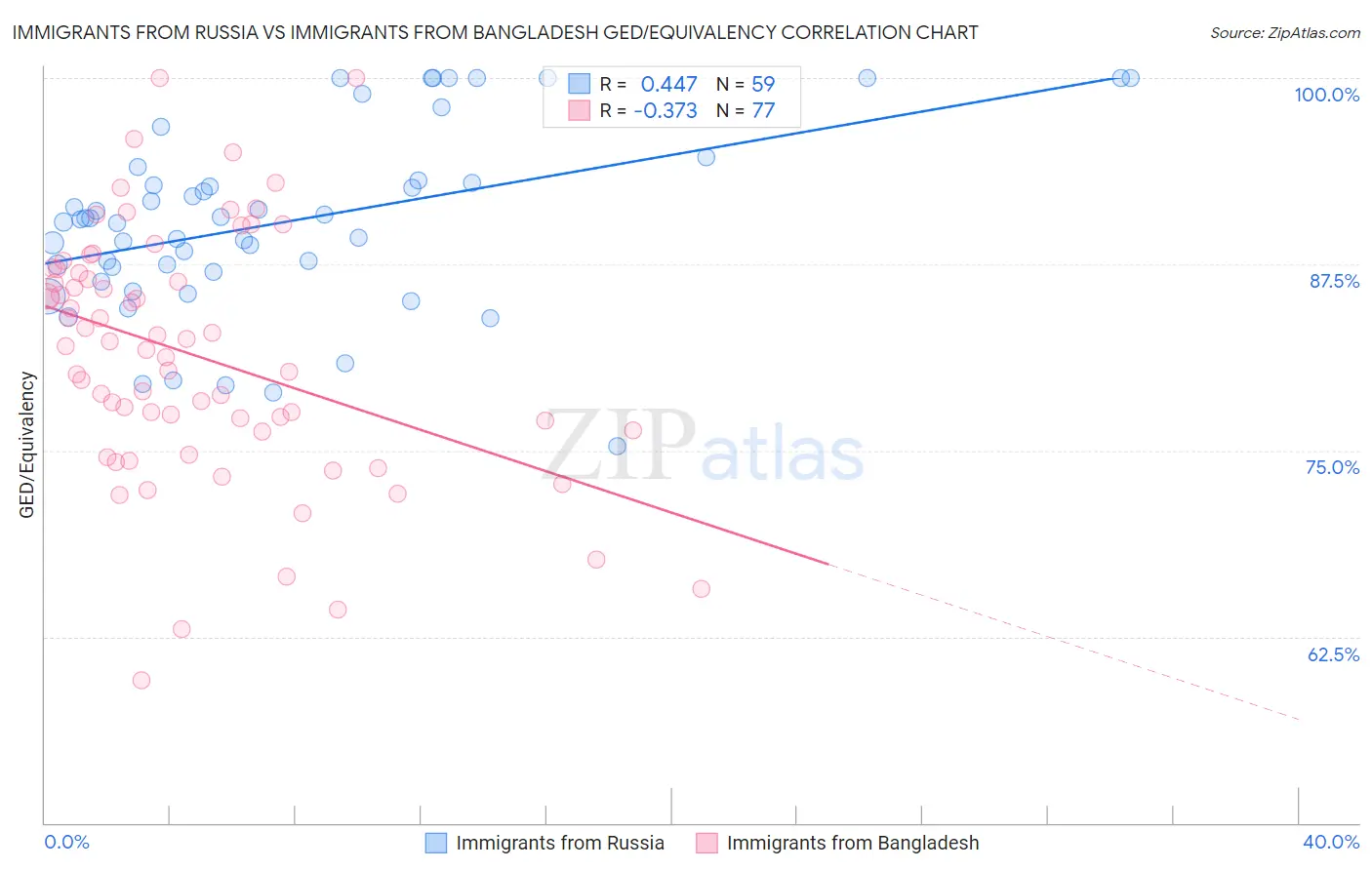 Immigrants from Russia vs Immigrants from Bangladesh GED/Equivalency