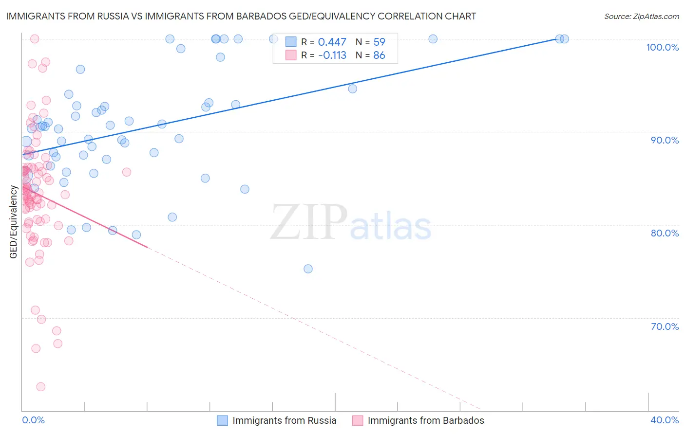 Immigrants from Russia vs Immigrants from Barbados GED/Equivalency