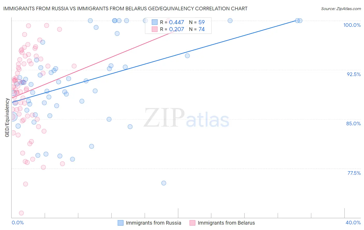 Immigrants from Russia vs Immigrants from Belarus GED/Equivalency