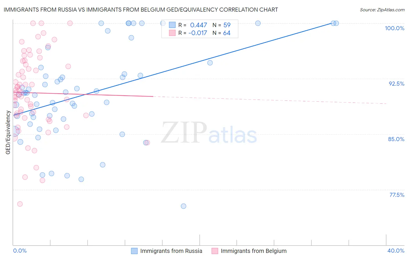 Immigrants from Russia vs Immigrants from Belgium GED/Equivalency