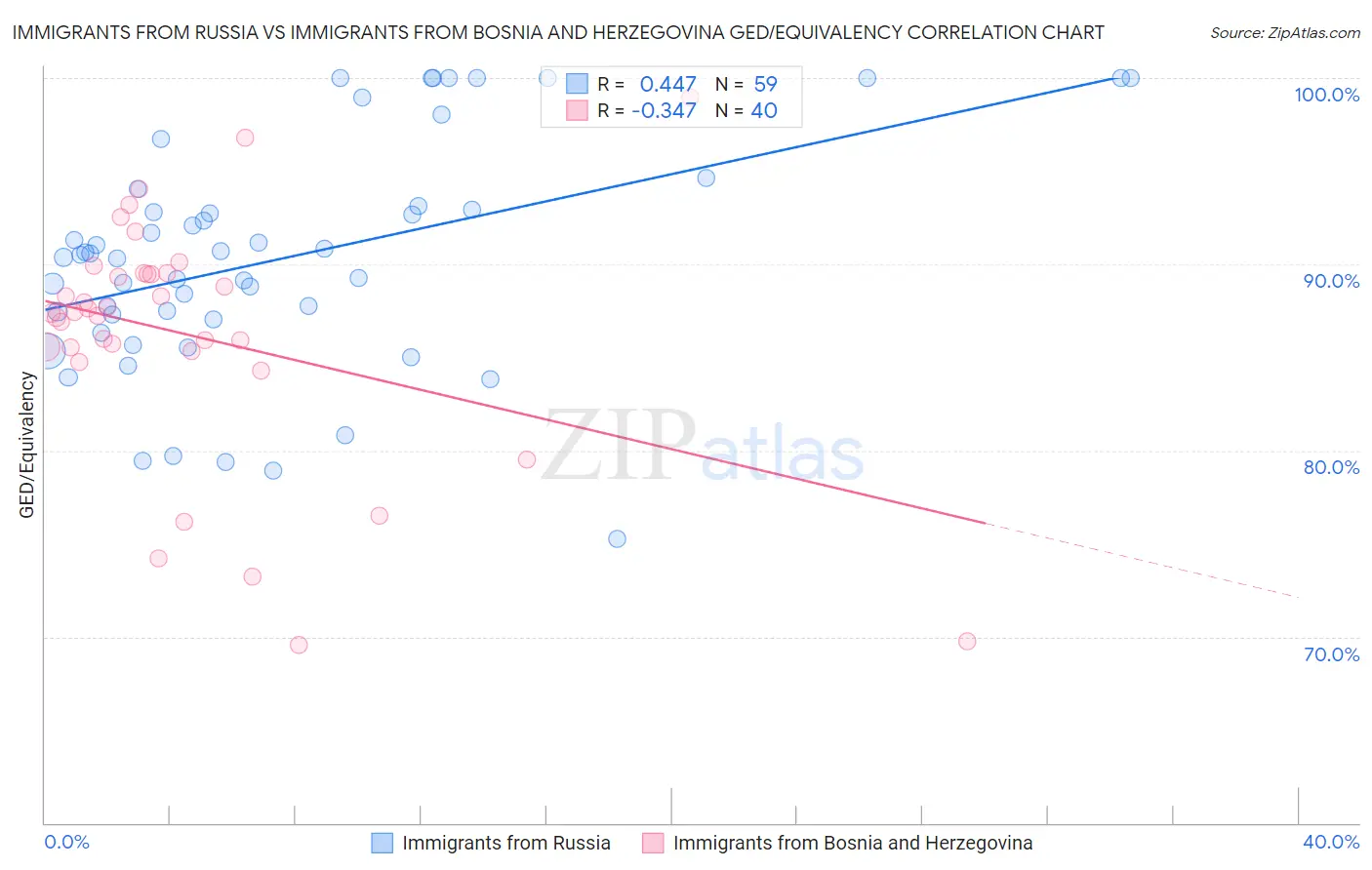 Immigrants from Russia vs Immigrants from Bosnia and Herzegovina GED/Equivalency