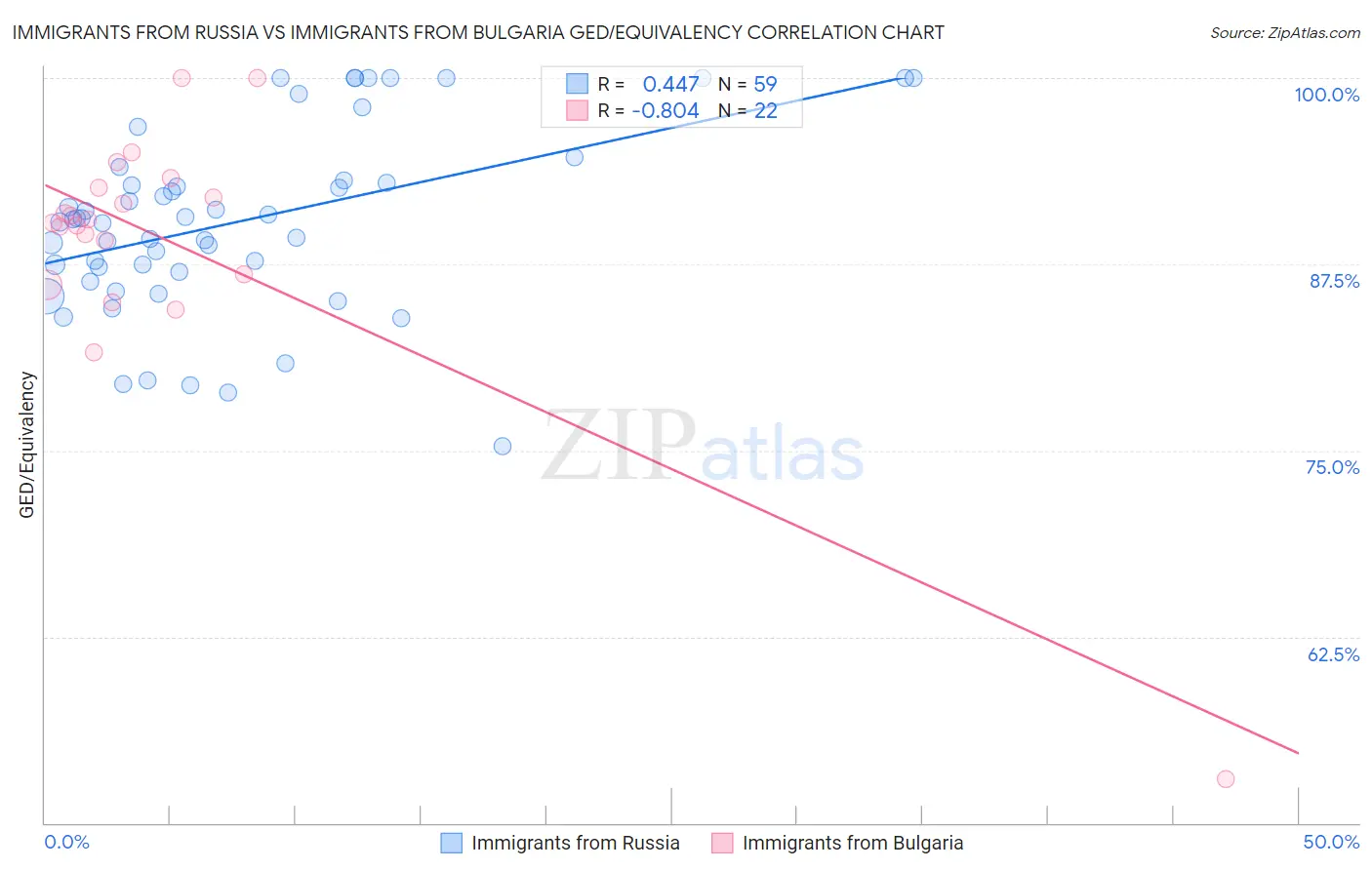 Immigrants from Russia vs Immigrants from Bulgaria GED/Equivalency