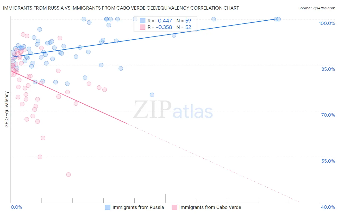 Immigrants from Russia vs Immigrants from Cabo Verde GED/Equivalency