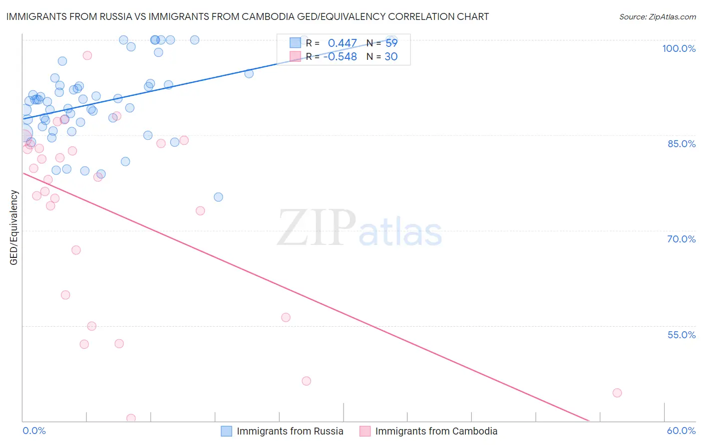 Immigrants from Russia vs Immigrants from Cambodia GED/Equivalency