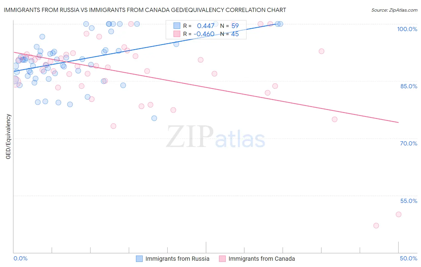 Immigrants from Russia vs Immigrants from Canada GED/Equivalency