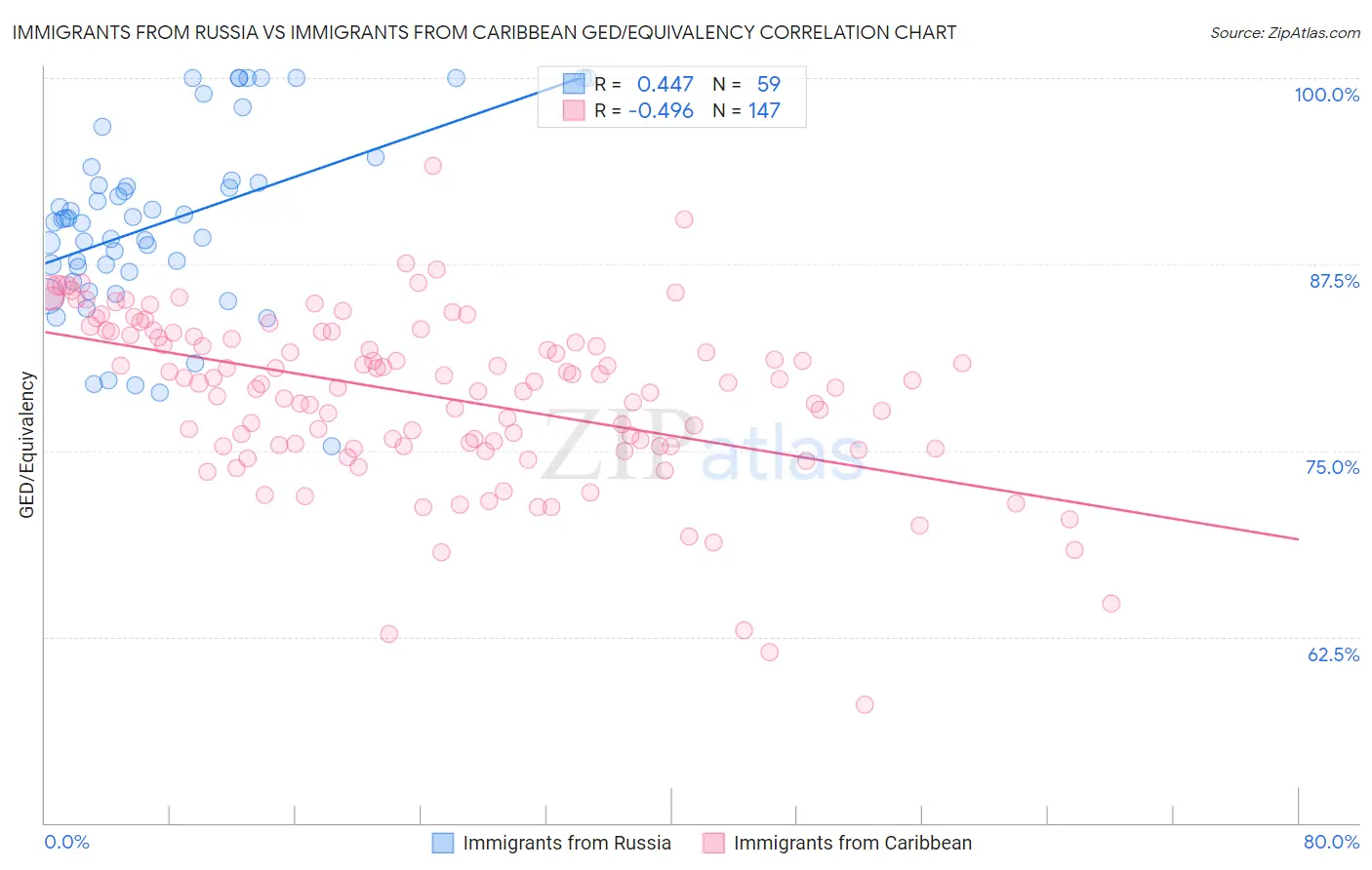 Immigrants from Russia vs Immigrants from Caribbean GED/Equivalency