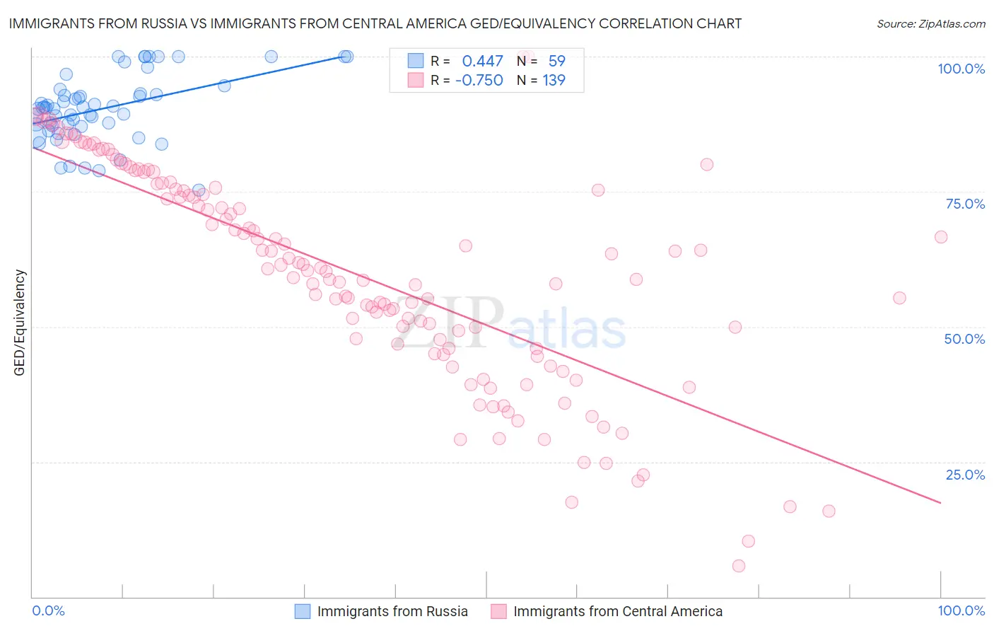 Immigrants from Russia vs Immigrants from Central America GED/Equivalency