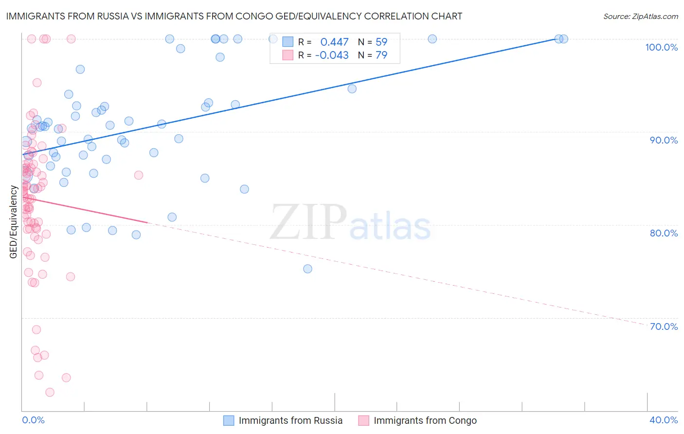 Immigrants from Russia vs Immigrants from Congo GED/Equivalency
