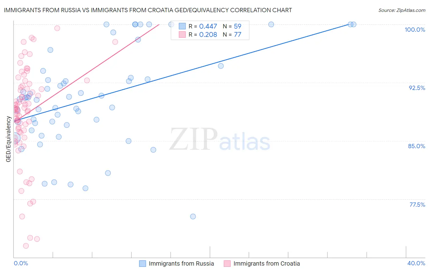 Immigrants from Russia vs Immigrants from Croatia GED/Equivalency