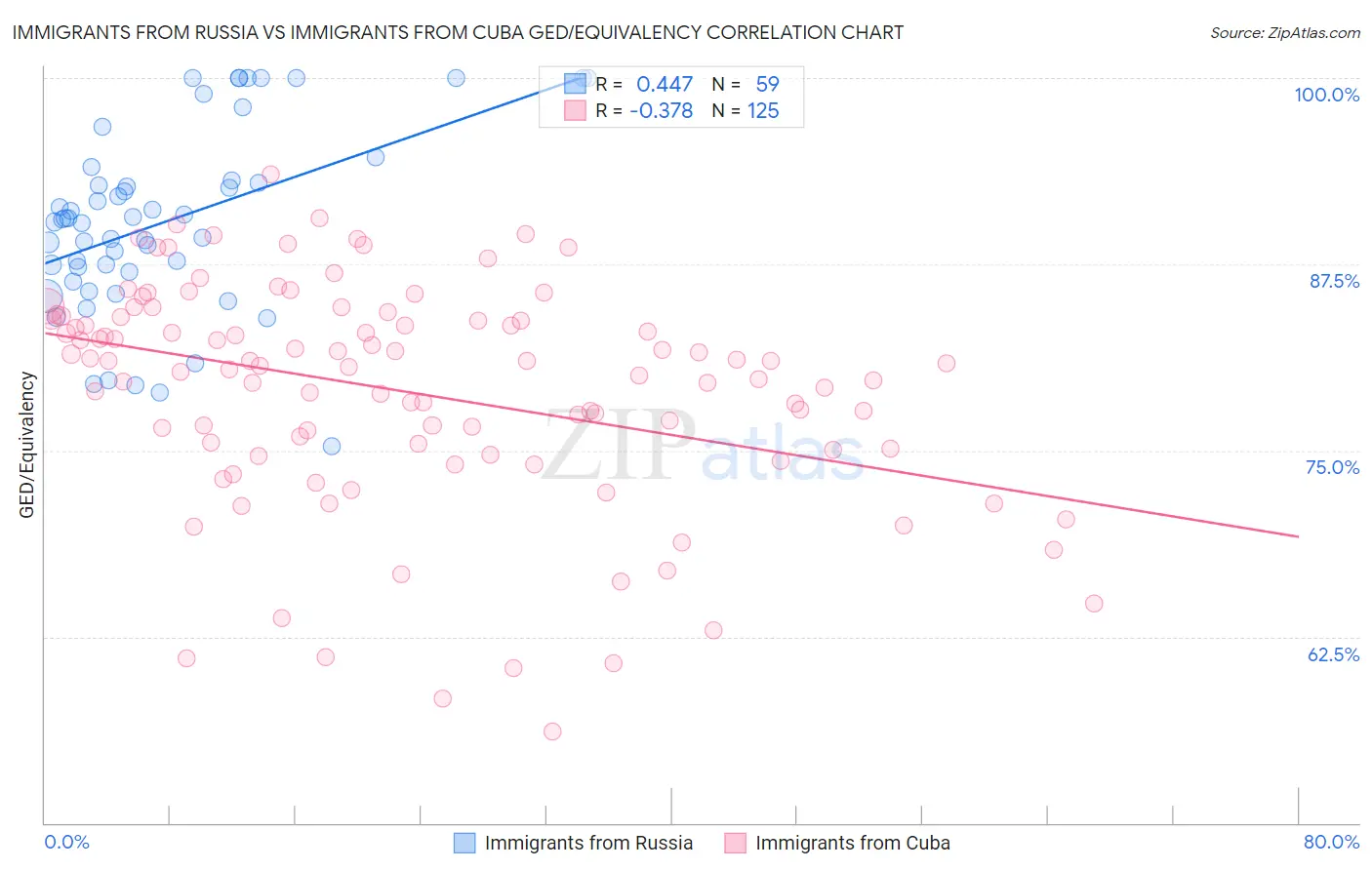 Immigrants from Russia vs Immigrants from Cuba GED/Equivalency
